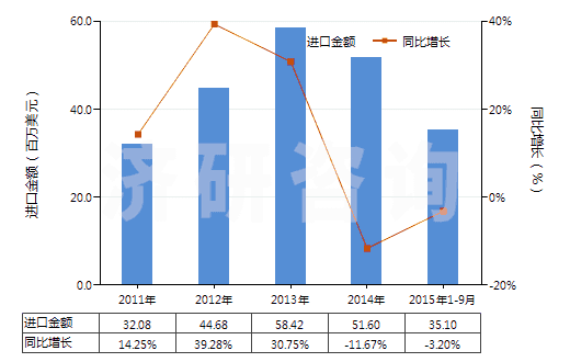 2011-2015年9月中國丁酸、戊酸及其鹽和酯(HS29156000)進(jìn)口總額及增速統(tǒng)計